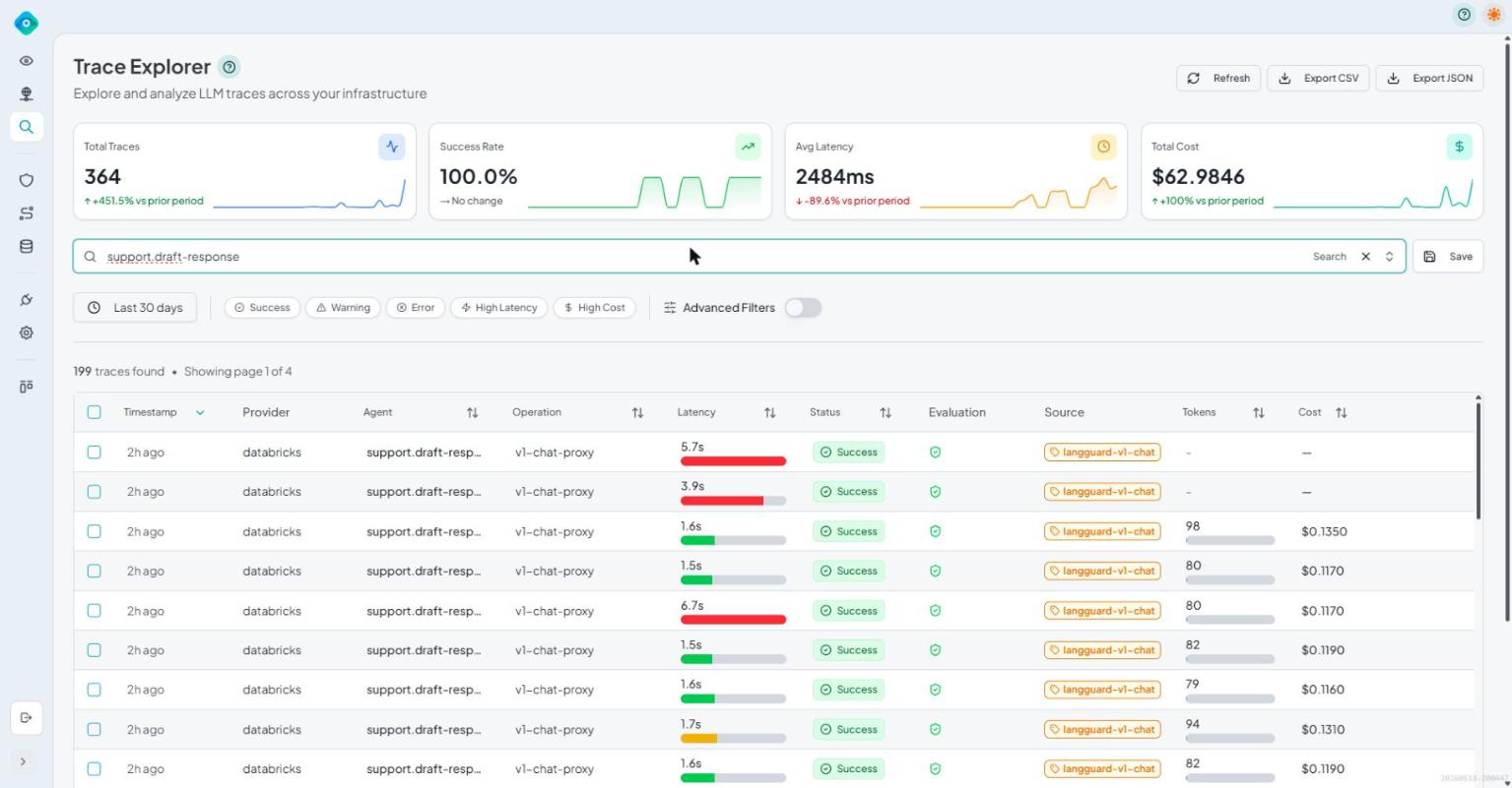 LangGuard Trace Explorer showing 199 support.draft-response calls and total cost of $62.98, up 100% versus the prior period, with per-call cost tracked on every trace.