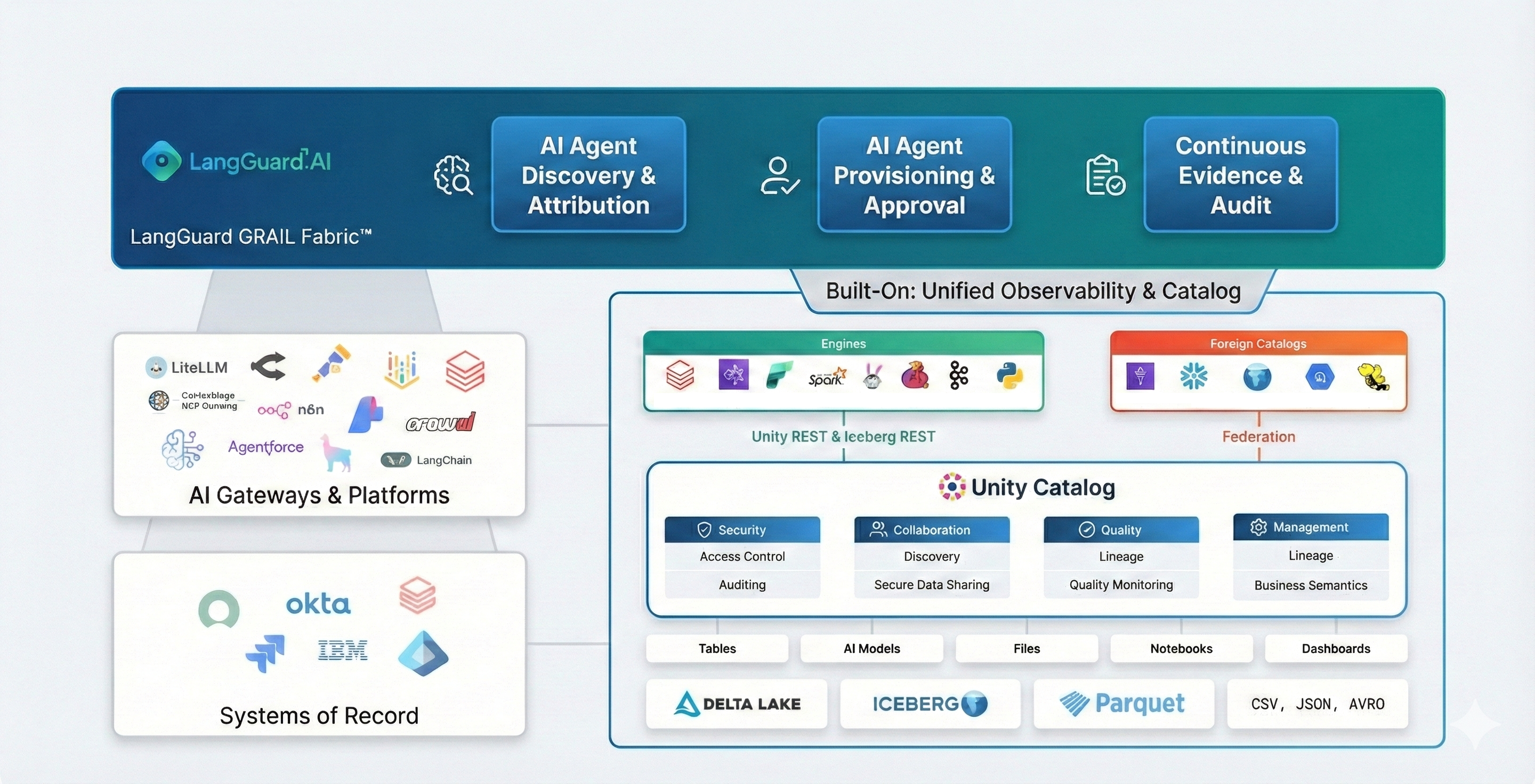 LangGuard and Databricks™ Architecture Diagram
