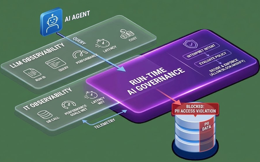 The Unseen Risk of the Autonomous Core - Why Traditional Observability Fail to Govern Your Enterprise AI Agents