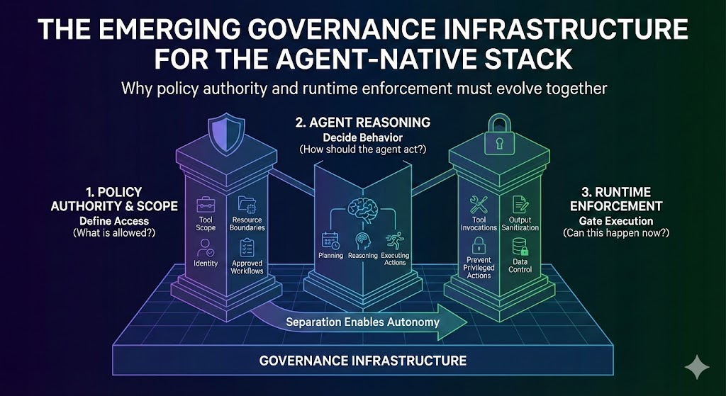 The Emerging Governance Infrastructure for the Agent-Native Stack