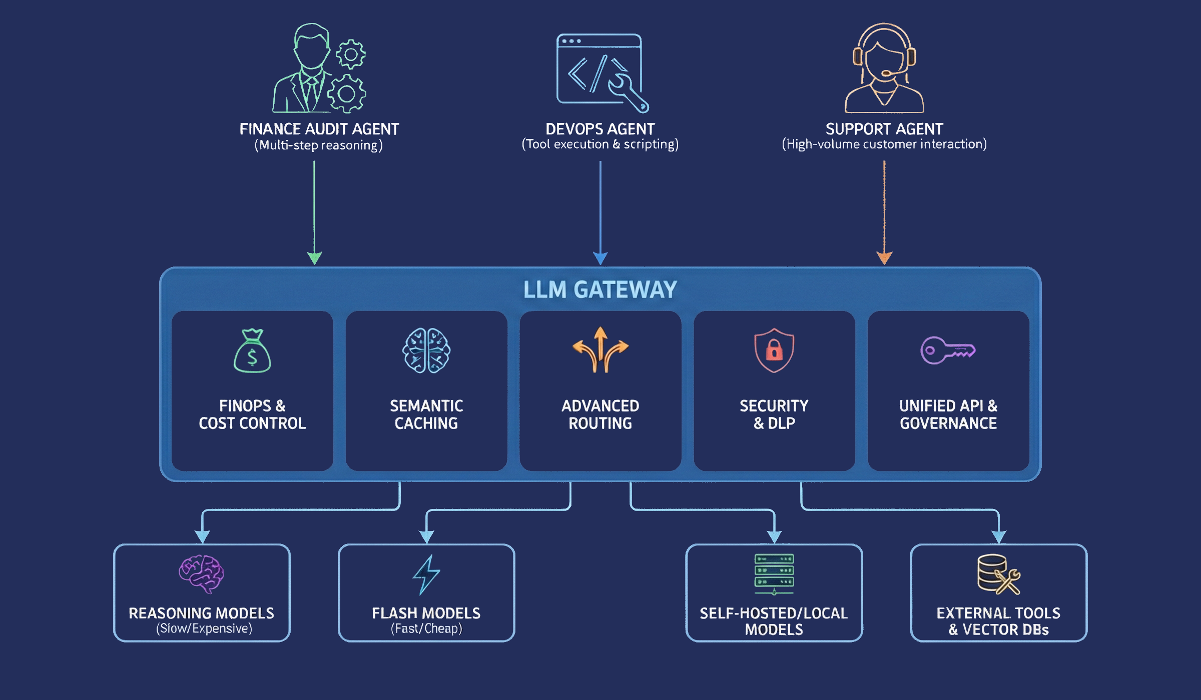 An Invisible Backbone - LLM Gateways Are the Critical Infrastructure for AI Agents in 2026