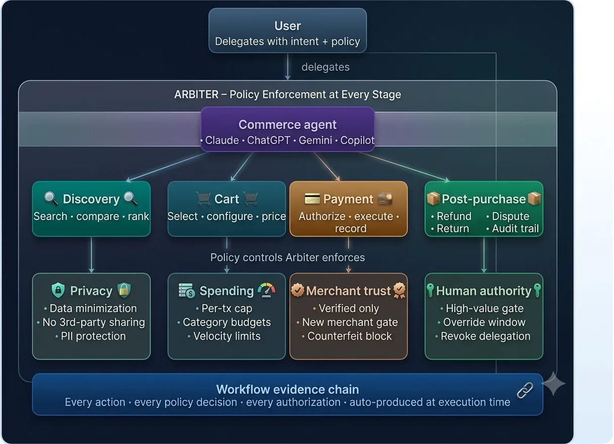 Delegate, Don't Abdicate: The Missing Trust Layer for Shopify, Stripe, PayPal, and OpenAI's Agentic Commerce