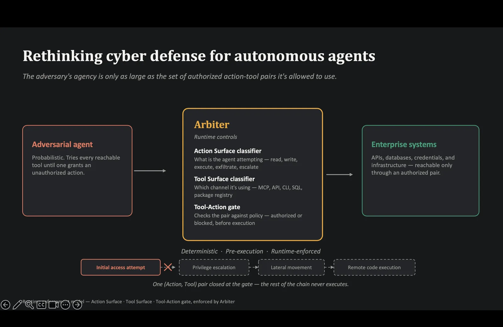 Stop Watching. Start Blocking: The New Cyber Defense for Adversarial Agents